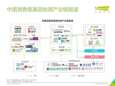 2019年消費基因檢測行業(yè)白皮書